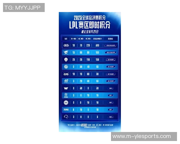 EDG战队在世界大师赛中以64分稳居积分榜首位展现强大实力实时新闻